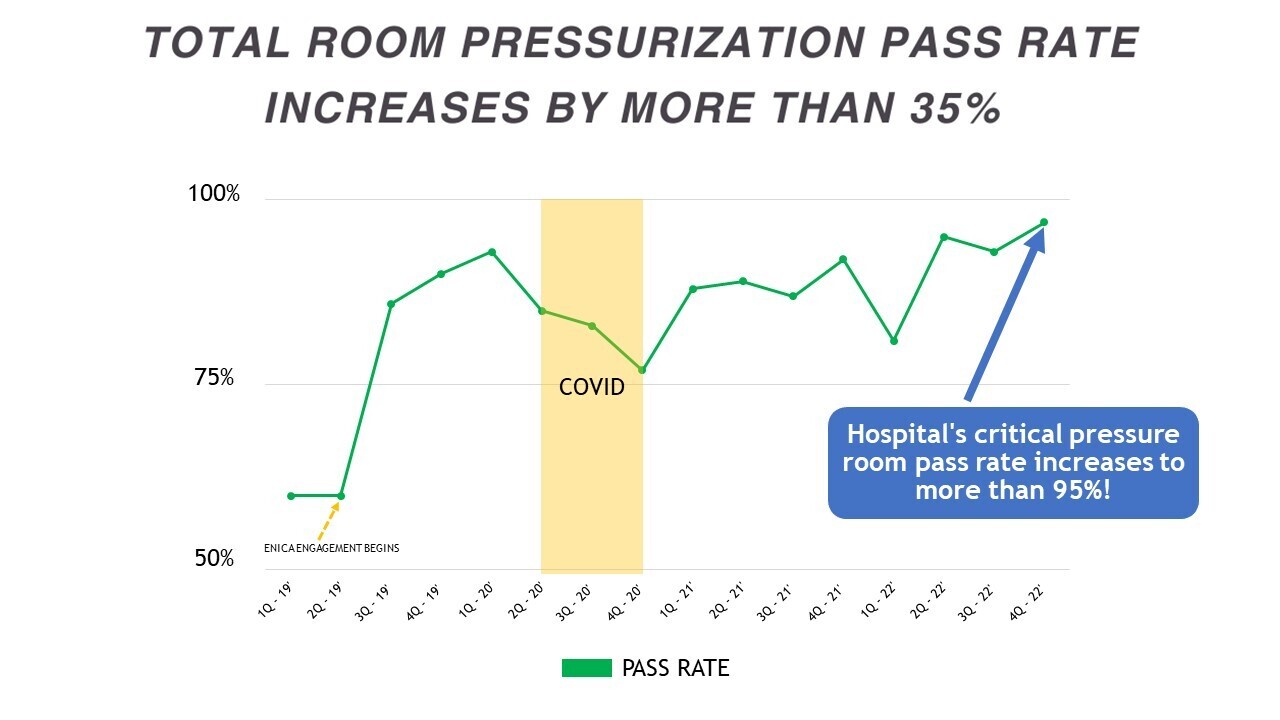 total room pressurization pass rate increases by more than 35%